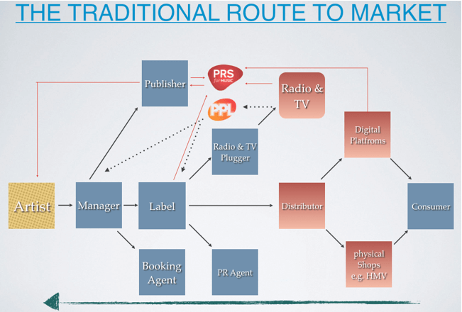 Traditional Route To Market Diagram