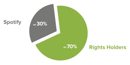 Streaming, Downloads and Digital Sales